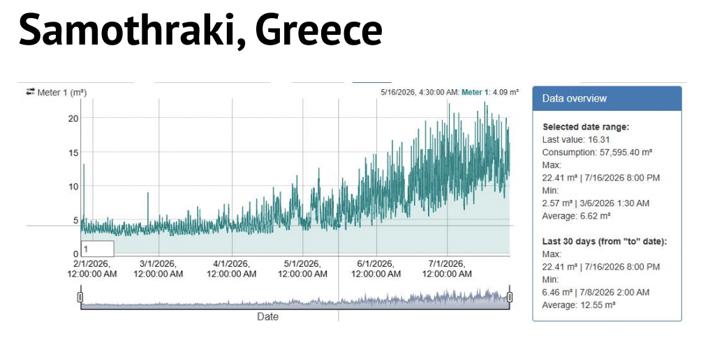 AQ WEB Portal-Diagramm zeigt, wie sich der Wasserverbrauch auf der Insel Samothraki vom Winter bis zur Sommer-Tourismus-Saison fast verdreifacht