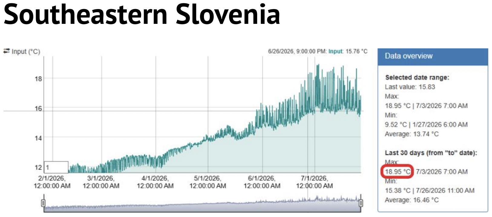 AQ WEB Portal-Temperaturdiagramm zeigt den Anstieg der Wassertemperatur von 10°C auf fast 19°C im slowenischen Netz